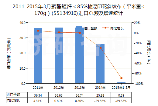 2011-2015年3月聚酯短纖＜85%棉混印花斜紋布（平米重≤170g）(55134910)進(jìn)口總額及增速統(tǒng)計(jì)